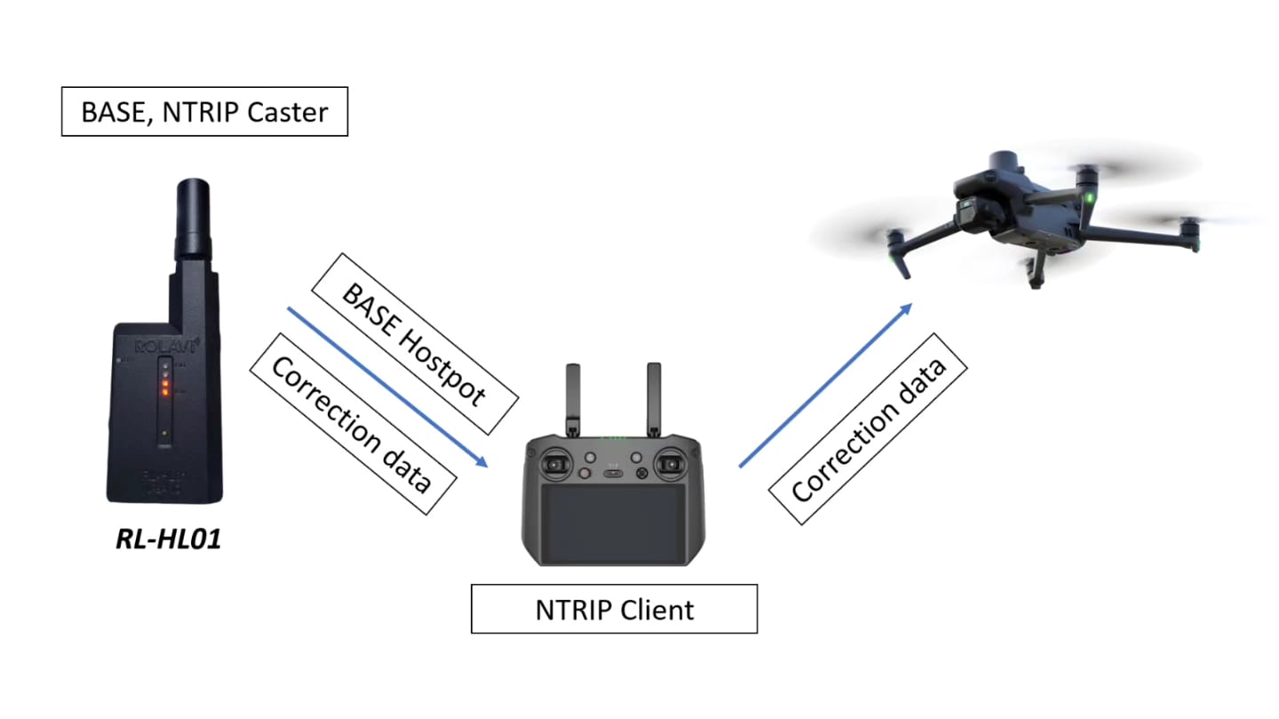 RTK comnection for drone workflows using RL-HL01 as base and NTRIP client corrections.